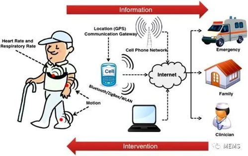 重塑醫(yī)療保健行業(yè)的可穿戴生物傳感器 技術(shù)、應(yīng)用與前景